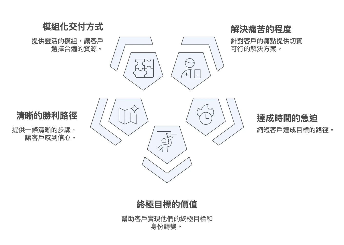 為什麼東西給越多,招生反而更困難?高價課設計的 5 個關鍵邏輯